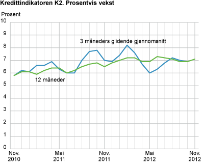 Kredittindikatoren K2. Prosentvis vekst