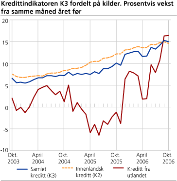 Kredittindikatoren K3 fordelt på kilder. Prosentvis vekst fra samme måned året før