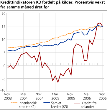 Kredittindikatoren K3 fordelt på kilder. Prosentvis vekst fra samme måned året før