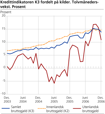 Kredittindikatoren K3 fordelt på kilder. Tolvmånedersvekst. Prosent