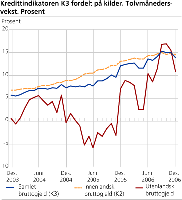 Kredittindikatoren K3 fordelt på kilder. Tolvmånedersvekst. Prosent