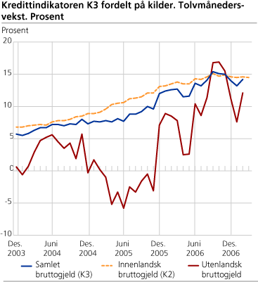 Kredittindikatoren K3 fordelt på kilder. Tolvmånedersvekst. Prosent