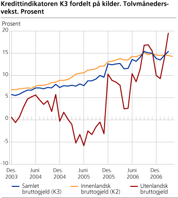 Kredittindikatoren K3 fordelt på kilder. Tolvmånedersvekst. Prosent