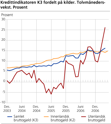 Kredittindikatoren K3 fordelt på kilder. Tolvmånedersvekst. Prosent