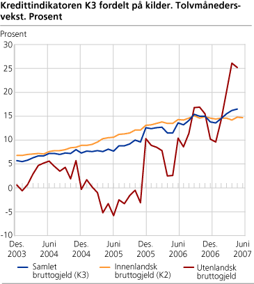 Kredittindikatoren K3 fordelt på kilder. Tolvmånedersvekst. Prosent