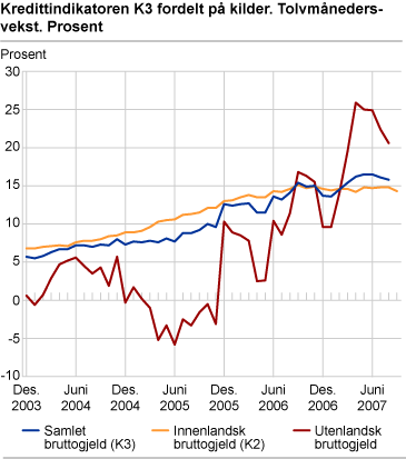 Kredittindikatoren K3 fordelt på kilder. Tolvmånedersvekst. Prosent