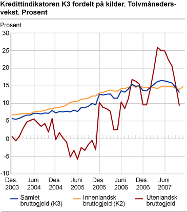 Kredittindikatoren K3 fordelt på kilder. Tolvmånedersvekst. Prosent