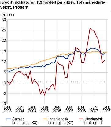 Kredittindikatoren K3 fordelt på kilder. Tolvmånedersvekst. Prosent