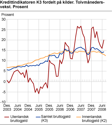 Kredittindikatoren K3 fordelt på kilder. Tolvmånedersvekst. Prosent
