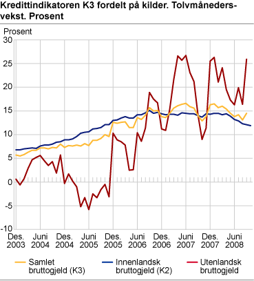 Kredittindikatoren K3 fordelt på kilder. Tolvmånedersvekst. Prosent