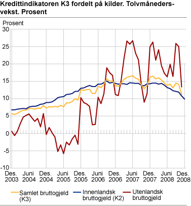 Kredittindikatoren K3 fordelt på kilder. Tolvmånedersvekst. Prosent