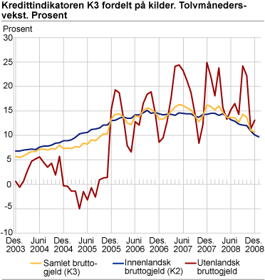 Kredittindikatoren K3 fordelt på kilder. Tolvmånedersvekst. Prosent