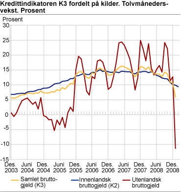 Kredittindikatoren K3 fordelt på kilder. Tolvmånedersvekst. Prosent