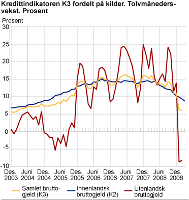 Kredittindikatoren K3 fordelt på kilder. Tolvmånedersvekst. Prosent