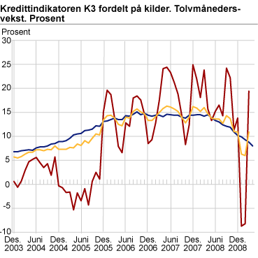 Kredittindikatoren K3 fordelt på kilder. Tolvmånedersvekst. Prosent