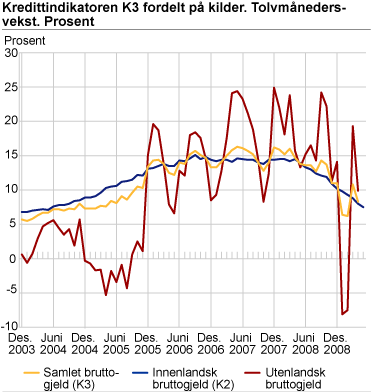 Kredittindikatoren K3 fordelt på kilder. Tolvmånedersvekst. Prosent