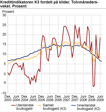 Kredittindikatoren K3 fordelt på kilder. Tolvmånedersvekst. Prosent