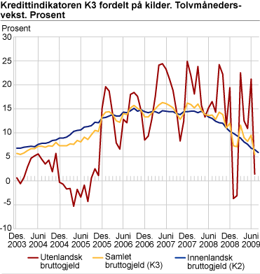 Kredittindikatoren K3 fordelt på kilder. Tolvmånedersvekst. Prosent