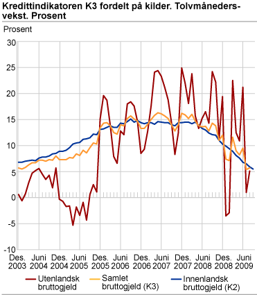 Kredittindikatoren K3 fordelt på kilder. Tolvmånedersvekst. Prosent