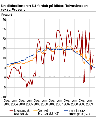 Kredittindikatoren K3 fordelt på kilder. Tolvmånedersvekst. Prosent