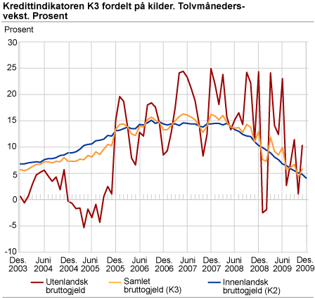 Kredittindikatoren K3 fordelt på kilder. Tolvmånedersvekst. Prosent