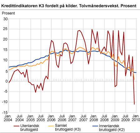 Kredittindikatoren K3 fordelt på kilder. Tolvmånedersvekst. Prosent