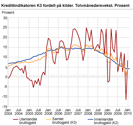 Kredittindikatoren K3 fordelt på kilder. Tolvmånedersvekst. Prosent