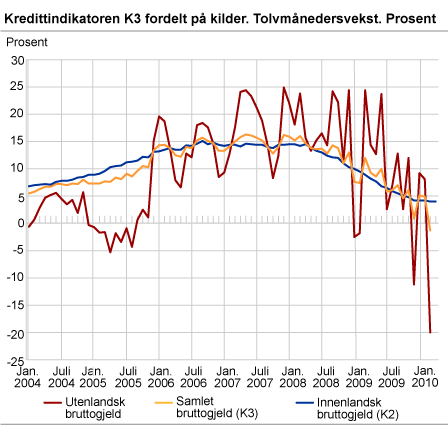 Kredittindikatoren K3 fordelt på kilder. Tolvmånedersvekst. Prosent 