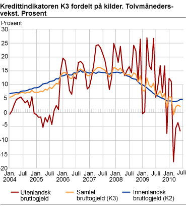 Kredittindikatoren K3 fordelt på kilder. Tolvmånedersvekst. Prosent