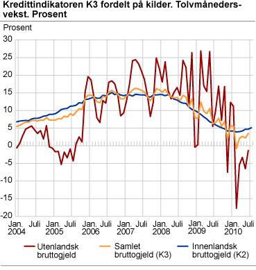 Kredittindikatoren K3 fordelt på kilder. Tolvmånedersvekst. Prosent