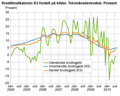 Kredittindikatoren K3 fordelt på kilder. Tolvmånedersvekst. Prosent 