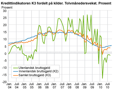 Kredittindikatoren K3 fordelt på kilder. Tolvmånedersvekst. Prosent