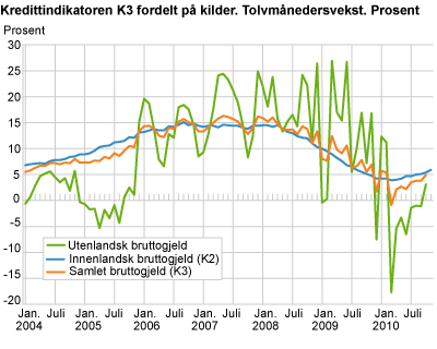 Kredittindikatoren K3 fordelt på kilder. Tolvmånedersvekst. Prosent