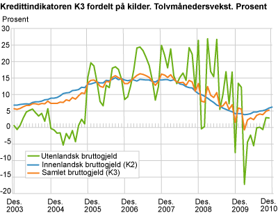 Kredittindikatoren K3 fordelt på kilder. Tolvmånedersvekst. Prosent