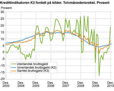 Kredittindikatoren K3 fordelt på kilder. Tolvmånedersvekst. Prosent