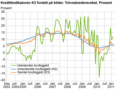 Kredittindikatoren K3 fordelt på kilder. Tolvmånedersvekst. Prosent