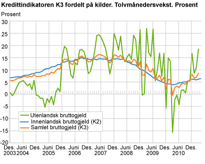Kredittindikatoren K3 fordelt på kilder. Tolvmånedersvekst. Prosent
