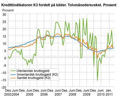 Kredittindikatoren K3 fordelt på kilder. Tolvmånedersvekst. Prosent