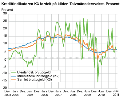 Kredittindikatoren K3 fordelt på kilder. Tolvmånedersvekst. Prosent