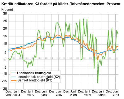 Kredittindikatoren K3 fordelt på kilder. Tolvmånedersvekst. Prosent 