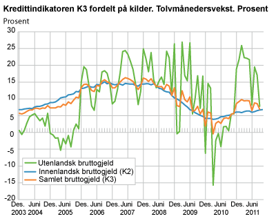 Kredittindikatoren K3 fordelt på kilder. Tolvmånedersvekst. Prosent 