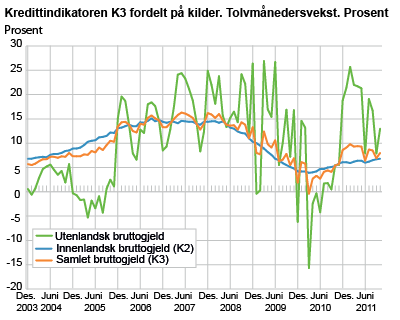 Kredittindikatoren K3 fordelt på kilder. Tolvmånedersvekst. Prosent