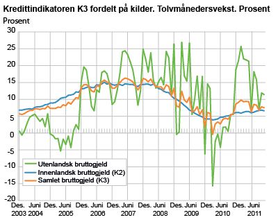 Kredittindikatoren K3 fordelt på kilder. Tolvmånedersvekst. Prosent 