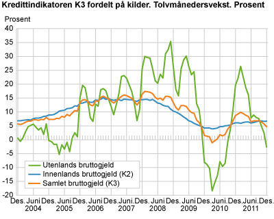 Kredittindikatoren K3 fordelt på kilder. Tolvmånedersvekst. Prosent