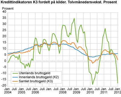 Kredittindikatoren K3 fordelt på kilder. Tolvmånedersvekst. Prosent 
