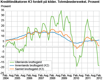 Kredittindikatoren K3 fordelt på kilder. Tolvmånedersvekst. Prosent 