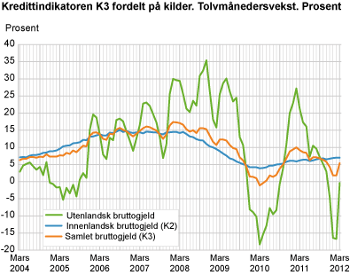 Kredittindikatoren K3 fordelt på kilder. Tolvmånedersvekst. Prosent