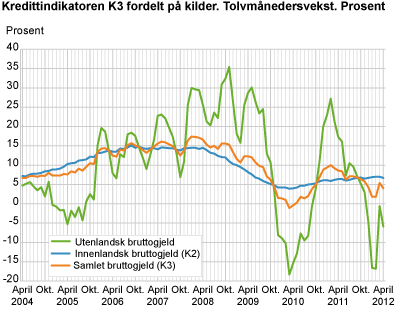 Kredittindikatoren K3 fordelt på kilder. Tolvmånedersvekst. Prosent