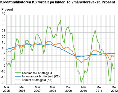 Kredittindikatoren K3 fordelt på kilder. Tolvmånedersvekst. Prosent 