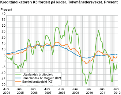 Kredittindikatoren K3 fordelt på kilder. Tolvmånedersvekst. Prosent 